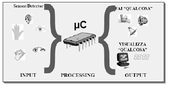 Il Microcontrollore Un microcontrollore (µc ) è un dispositivo di elaborazione dati simile al microprocessore (µp ).