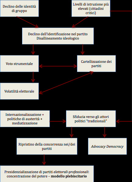 Cartellizzazione e presidenzializzazione nella politica dei