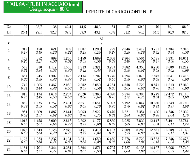 Portata d acqua di un circuito Dipende dalla potenza termica necessaria al riscaldamento della zona servita dal circuito, secondo la formula m& Q = m& c t Dove è la portata massica (l/s o m3/h)