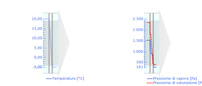 Diagrammi dell'andamento della temperatura e della pressione di vapore per il mese di Gennaio Dimensionamento Appartamenti App. Locale Pot.richiesta Pot. Elem n.elem.teor. n.elem realipot.