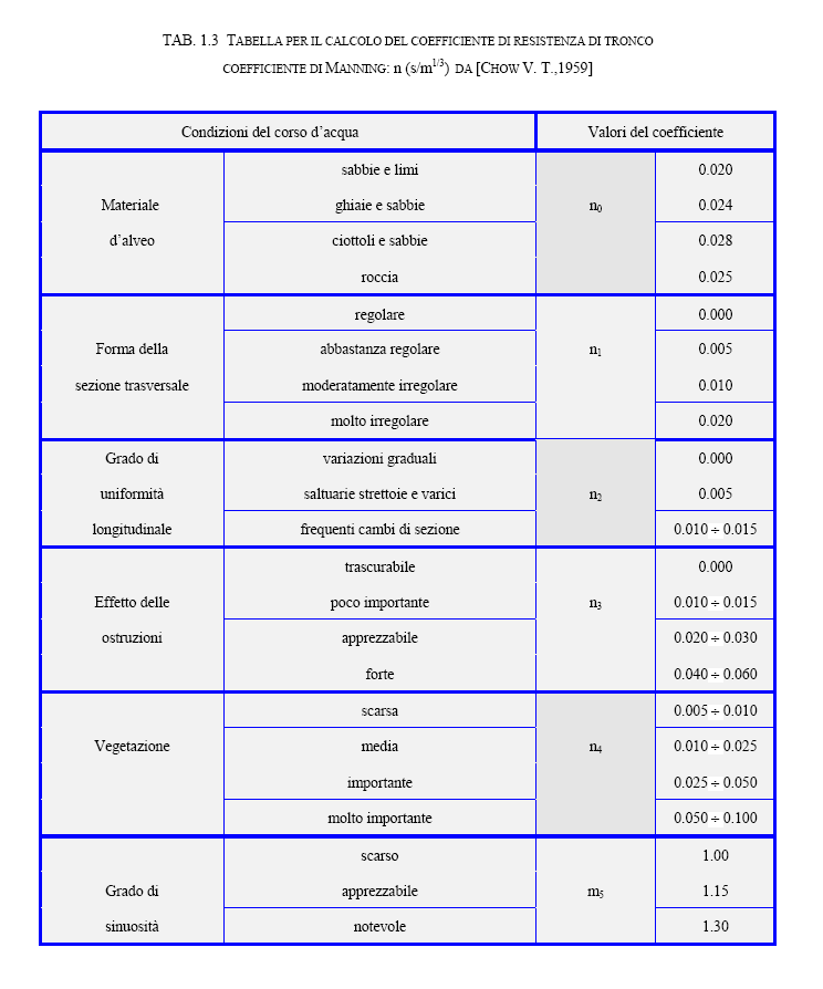 29 Tab. 3.4.1.1. Tabella per il calcolo del coefficiente di resistenza di tronco coefficiente di Manning: n (s/m1/3) da [Chow V.T., 1959] Di seguito