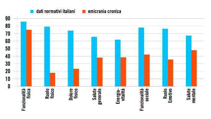 Impatto dell emicrania cronica sulle differenti aree di