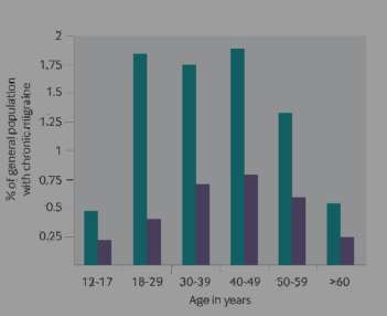 Caratteristiche demografiche Progetto Emicrania Cronica 142 Pz con