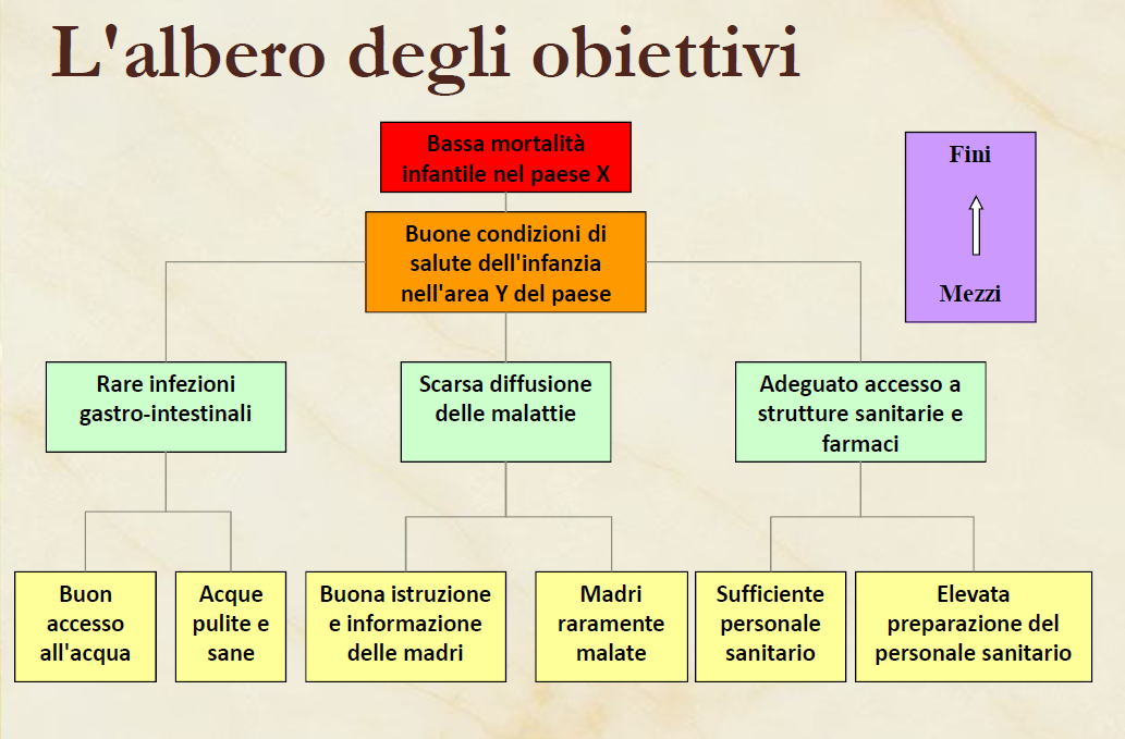 Allora si deve trovare quale sia il problema che genera quel risultato atteso, in modo da correggere il tiro.