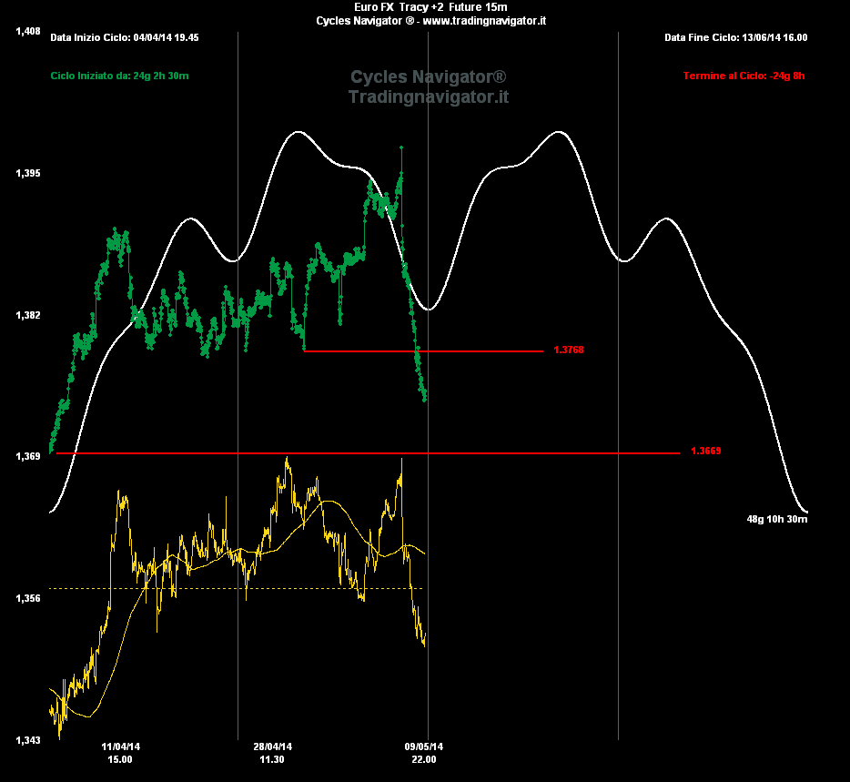 Euro/ Dollaro Ciclo mensile/trimestrale a due tempi Ciclo a 48/50 sedute articolato con due sottocicli. La rottura di 1.