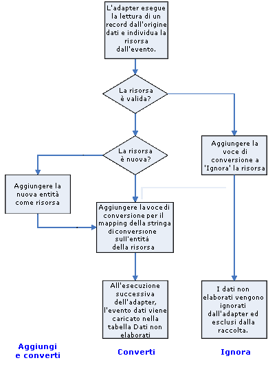 Raccolta dei dati (esperto delle