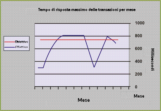 Esempi di modellazione di contratto In base alle matrice sopra riportata, qual è il livello di servizio effettivo calcolato?