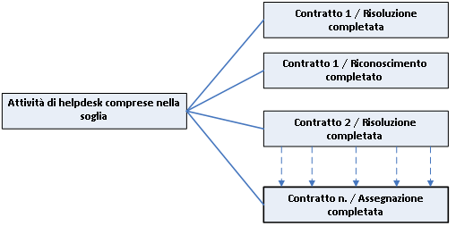 Progettazione Modelli e moduli di business logic I modelli di business logic sono un modo semplice per l'archiviazione di un metodo di calcolo per una metrica.