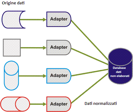 Progettazione Modello di dati - Panoramica La correlazione si verifica tra gli eventi dell'adapter in ingresso e le metriche di contratto.