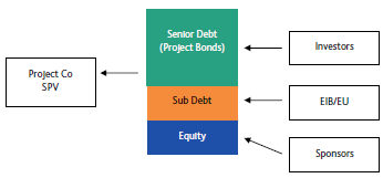 Project bond: soluzioni possibili Meccanismi di enhancement del rischio Il mercato dei project bond in USA e UK si è maggiormente sviluppato, grazie all utilizzo delle monoline insurance.