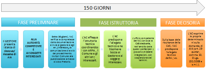 2.4 L Autorizzazione Integrata Ambientale: semplificazione del procedimento Nell ambito dei procedimenti ambientali, l AIA autorizza l'esercizio di un impianto o di parte di esso per le attività di