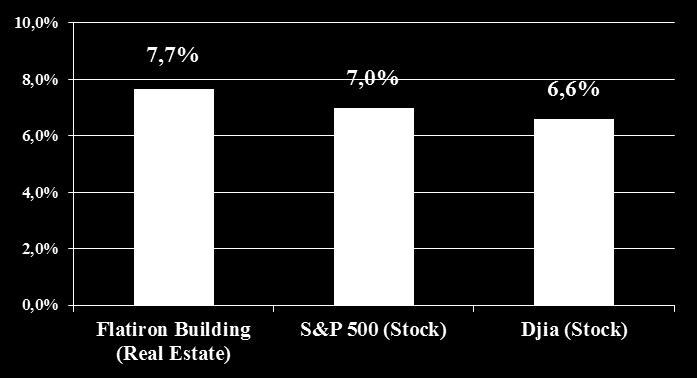 Flatiron Building Asset Values vs DJIA S&P (5 di 5) Flatiron Building vs S&P500 Flatiron Building vs Dow Jones Ind.