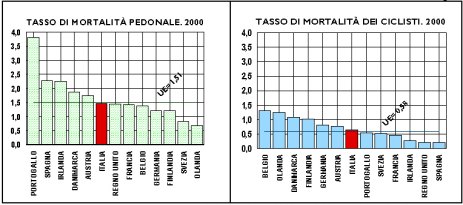 INSERTO... 3 Bicicletta e sicurezza: le dimensioni del problema IN ITALIA, NELL ANNO 2000, GLI INCIDENTI STRADALI HANNO DETERMINATO IL DECESSO DI 836 PEDONI E DI 372 CICLISTI E IL FERIMENTO DI CIRCA 16.