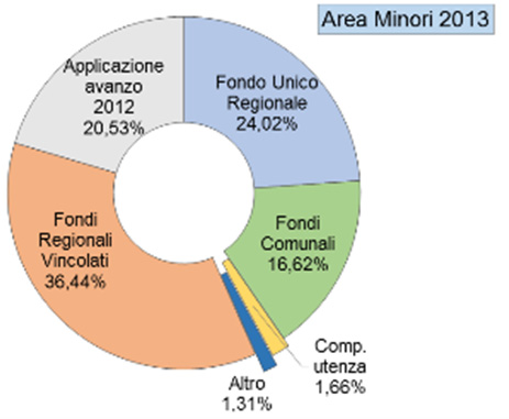 nelle Aree di intervento: Minori, Adulti,