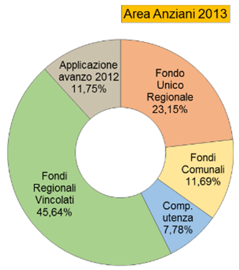 SPESA SOCIALE ANNO 2013 Distribuzione