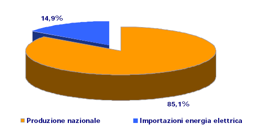 Approvvigionamento elettrico italiano Fabbisogno 340 Miliardi di kwh/anno L Italia è il paese europeo