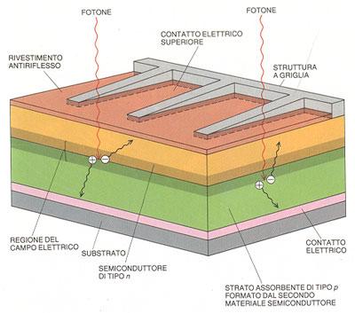 Applicazioni Solare Fotovoltaico L intero spettro della luce solare colpisce la cella separando le cariche