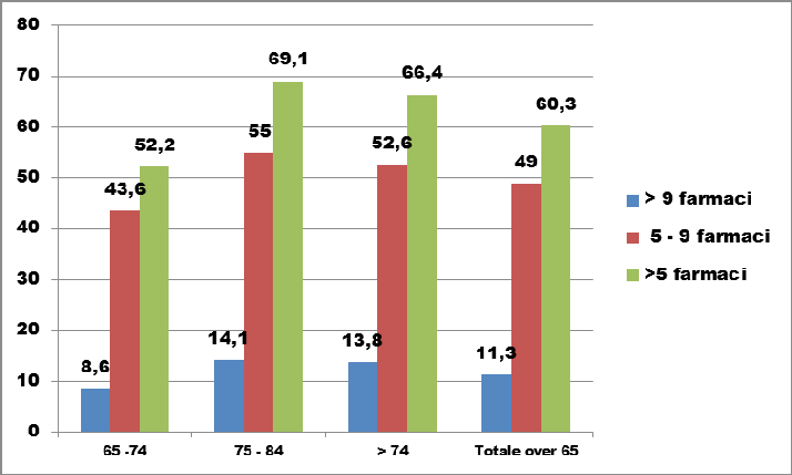 età e prevalenza di mono- e multi - morbosità Prevalenza della poli terapia farmacologica negli over 65 Gruppo di Lavoro
