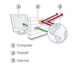 Modulo 1 - Nuova ECDL G. Pettarin - Computer Essential dell utente. Il firewall applica dei filtri software ai dati in entrata e in uscita, per bloccare gli attacchi via internet.