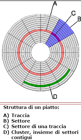 Modulo 1 - Nuova ECDL G. Pettarin - Computer Essential Ogni arco di circonferenza prende il nome di Traccia: più tracce formano un Cluster. Uno spicchio di arco si chiama Settore.