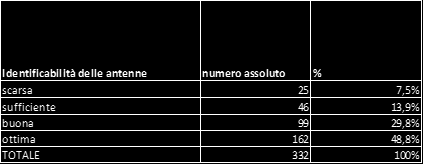 L identificabilità degli account delle PA Una dimensione molto importante riguarda la facilità di identificazione dell account Facebook come corrispondente effettivamente ad una PA.