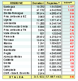 nonché pagamento diretto delle spese derivanti da dette attività.