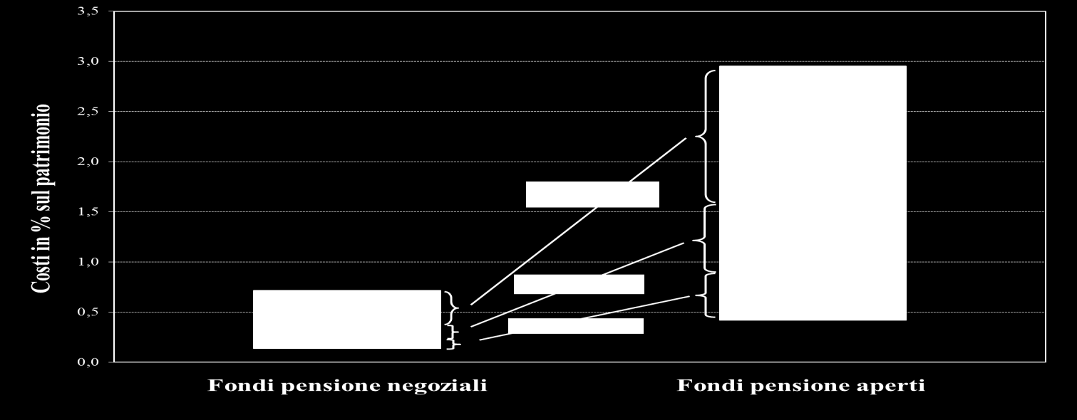 Relazione per l anno 2014 Tav. 1.15 Adesioni collettive a fondi pensione negoziali e aperti. Confronto delle distribuzioni dei costi.