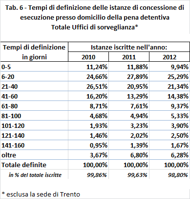 I tempi di definizione di tali istanze sono molto brevi, per quanto si rilevi una tendenza al loro aumento.