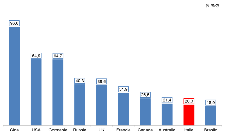 Nel 2013 l Italia è risultata tra le prime dieci nazioni al mondo per spesa turistica internazionale, in crescita di una posizione rispetto al 2012.