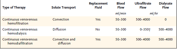 Solute Clearance in Continuous RenalReplacement Therapy Ultrafiltration in continuous venovenous hemodialysis is used