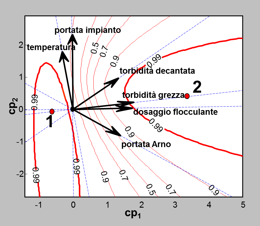 disaccoppiamento fra portata di impianto e dosaggio del flocculante (direzioni ortogonali).