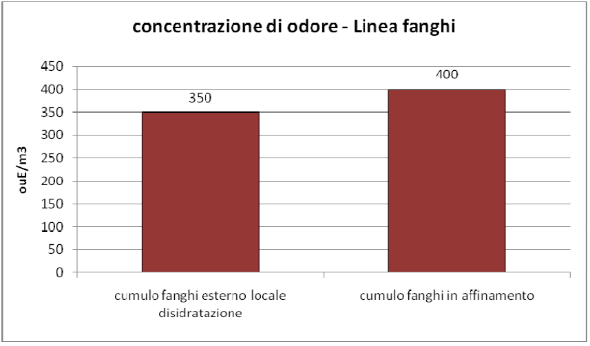 L INDAGINE OLFATTOMETRICA STEP 4 RISULTATI - FANGHI DISIDRATATI I due cumuli di fango (fango da platea esterna del locale disidratazione e fango da sezione fanghi di affinamento) presentano una