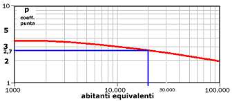 2 - PORTATA BIOGAS Fgas Dati di progetto - [kg SSV= kg sost.