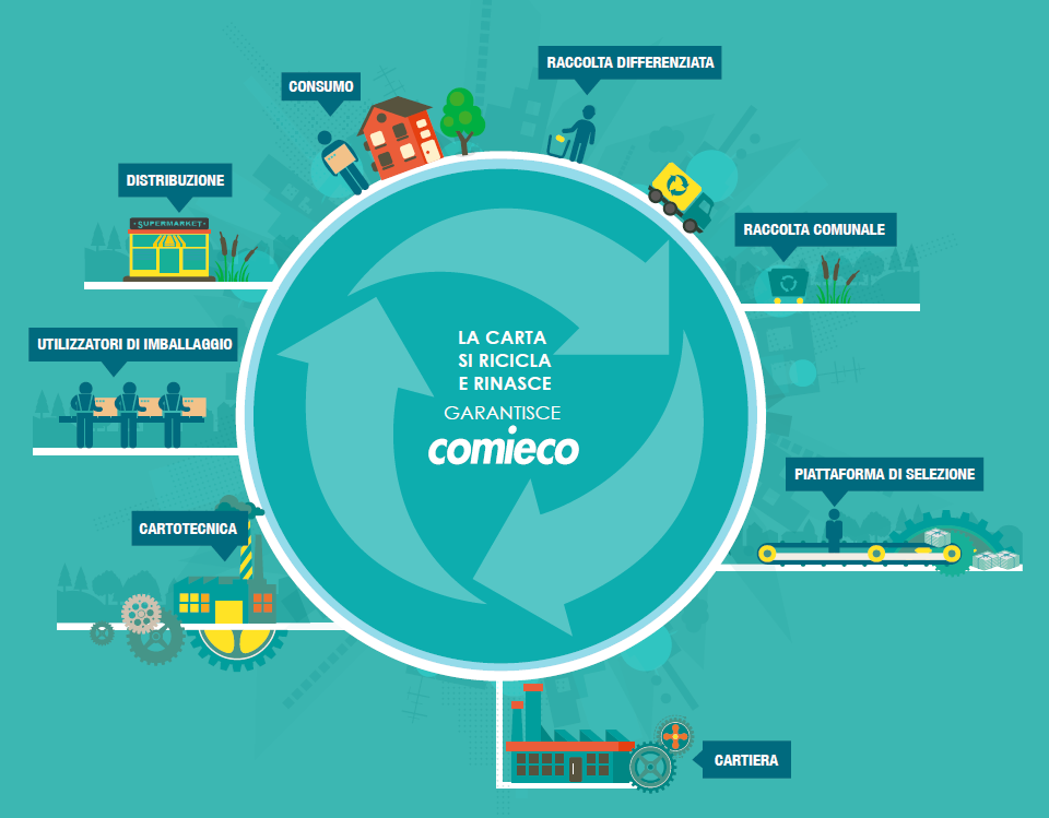 COMIECO E LA SCUOLA A MILANO: SALVACARTA NELLE SCUOLE Da gennaio 2015, Comieco, Comune di Milano e Amsa Gruppo A2A forniranno a tutte le classi delle scuole primarie e secondarie