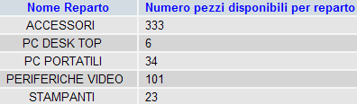 Istituto di Istruzione Superiore Alessandrini - Marino 5 Query 14: contare il numero totale di pezzi in giacenza per ciascun reparto Select Reparti.Nome As 'Nome Reparto', sum(prodotti.