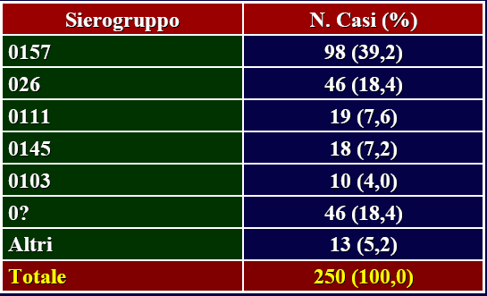 Distribuzione dei casi di