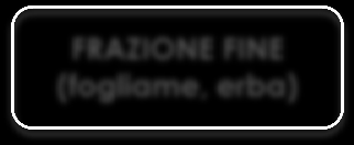 Sfalci e potature Recupero di materia R3 per la produzione di biomassa combustibile RACCOLTA RIFIUTI CER 200201 (D.M. 6/02/98 E S.M.I. all.1, suball.