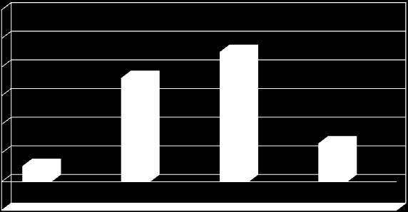 Minori stranieri per i quali è stata concessa l autorizzazione all ingresso in Italia secondo l età (2011) 60% 50% 40% 30%