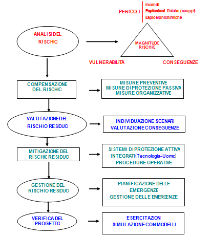 PROGETTO SICUREZZA