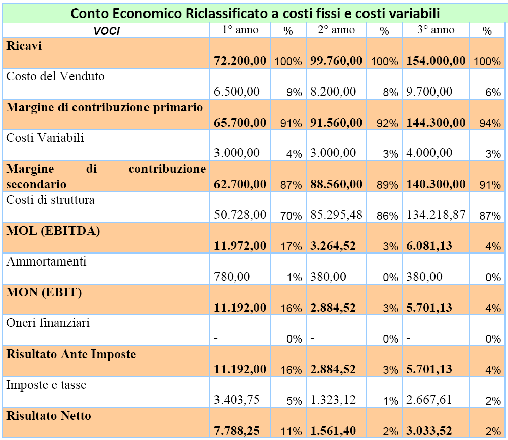 Nel Business Plan si evidenziano utili già dal primo anno: Si sottolinea infine che la società cooperativa, come precisato nella domanda, si impegna a finanziare assegni di ricerca o borse di studio,