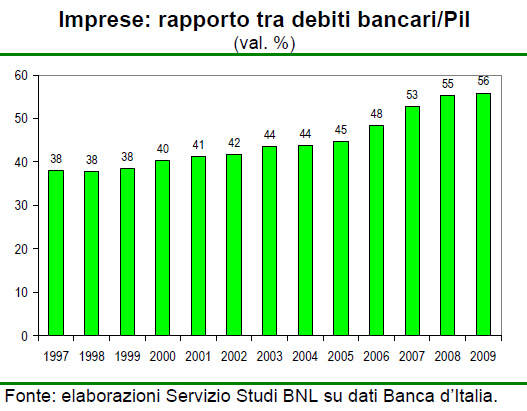 Attuale dinamica bancaria Malgrado il rallentamento della dinamica dei finanziamenti, nello scorso anno il supporto del sistema bancario al comparto produttivo si è confermato robusto.