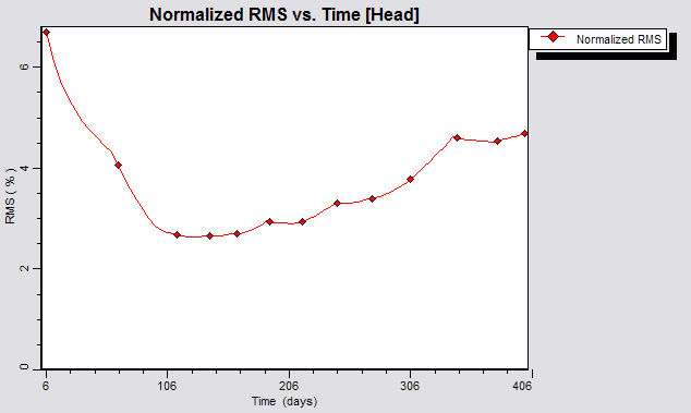 Grafici di calibrazione 1. Grafici a dispersione calcolato vs osservato 2. Istogrammi residuali di calibrazione 3. Valori calcolati ed osservati vs tempo 4.