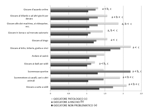 L analisi della varianza multivariata (MANOVA), calcolata inserendo come variabili dipendenti le tipologie di gioco indagate attraverso il SOGS, e come variabile indipendente i tre gruppi di