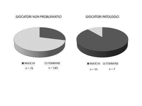 In riferimento alla distribuzione di genere all interno dei due campioni è emersa una differenza significativa nella prevalenza di maschi e femmine in entrambi i gruppi.