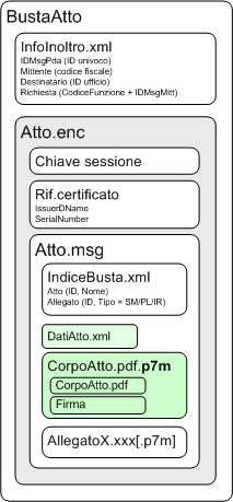 cancelleria ad esso associati sono contenute in un file XML a corredo denominato DatiAtto.