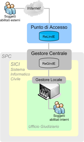 1 SCENARIO COMPLESSIVO ED ATTORI COINVOLTI Il Processo telematico prevede il seguente scenario operativo: Figura 1 Scenario operativo di riferimento Il contesto applicativo prevede l interazione tra