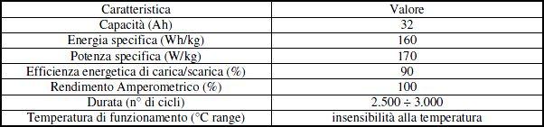 (corrispondente ad una densità di energia di 160 190 Wh/l) ed una potenza specifica di 160 190 W/kg (circa 260 290 W/l).