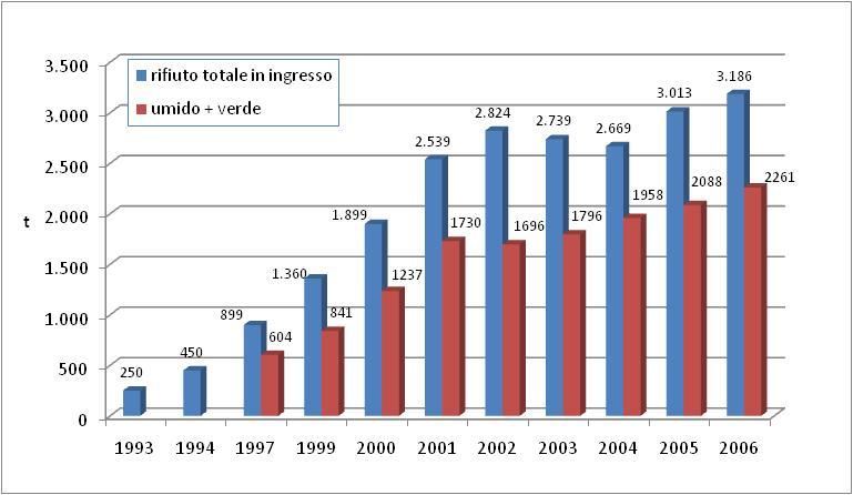 GRAFICO 7 - EVOLUZIONE DEL SISTEMA COMPOSTAGGIO IN ITALIA (ANNI 1993-2006).