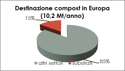 7.10 Il compost nei terricci per il florovivaismo: dimensioni e fisionomia del mercato europeo GRAFICO 13 Abbiamo visto come la produzione di compost a livello europeo abbia subìto negli ultimi anni