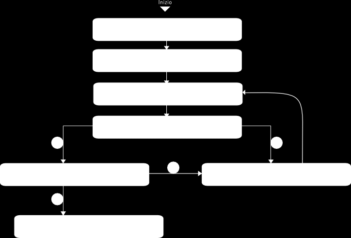 Rondella (3) Dado (1) Dado (2) Se la casella di controllo è deselezionata, viene creato solo un bullone Nel grafico e nei passaggi dettagliati riportati di seguito viene illustrato il processo di